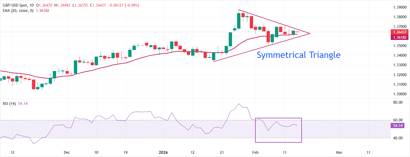 GBP/USD mendekati 1.3640 menjelang data UK labor market; analisis teknikal menunjukkan peluang breakout ke atas